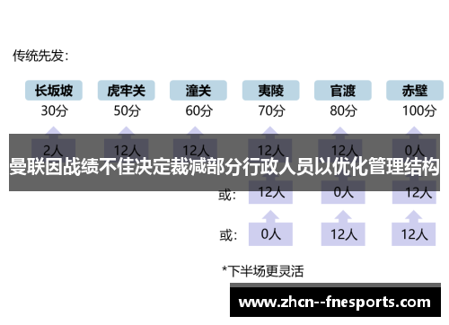 曼联因战绩不佳决定裁减部分行政人员以优化管理结构 曼联因战绩不佳决定裁减部分行政人员以优化管理结构